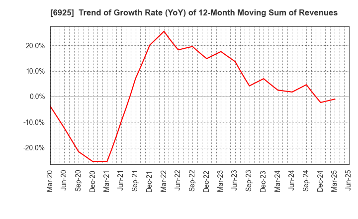 6925 USHIO INC.: Trend of Growth Rate (YoY) of 12-Month Moving Sum of Revenues