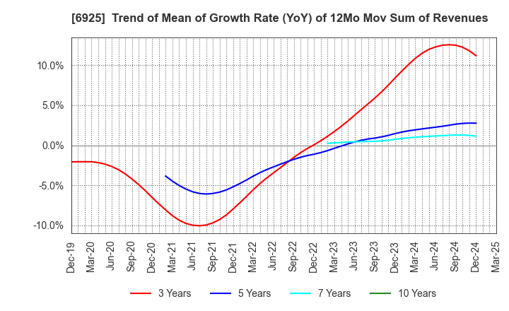 6925 USHIO INC.: Trend of Mean of Growth Rate (YoY) of 12Mo Mov Sum of Revenues