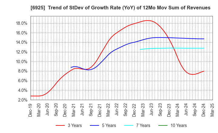 6925 USHIO INC.: Trend of StDev of Growth Rate (YoY) of 12Mo Mov Sum of Revenues