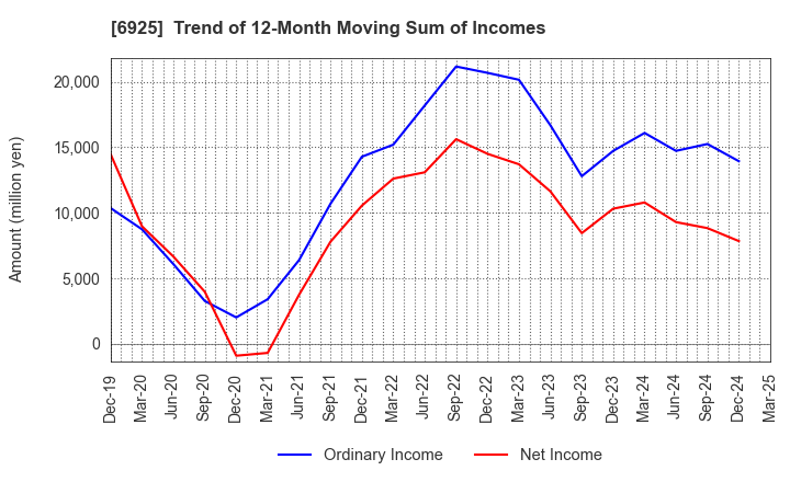 6925 USHIO INC.: Trend of 12-Month Moving Sum of Incomes