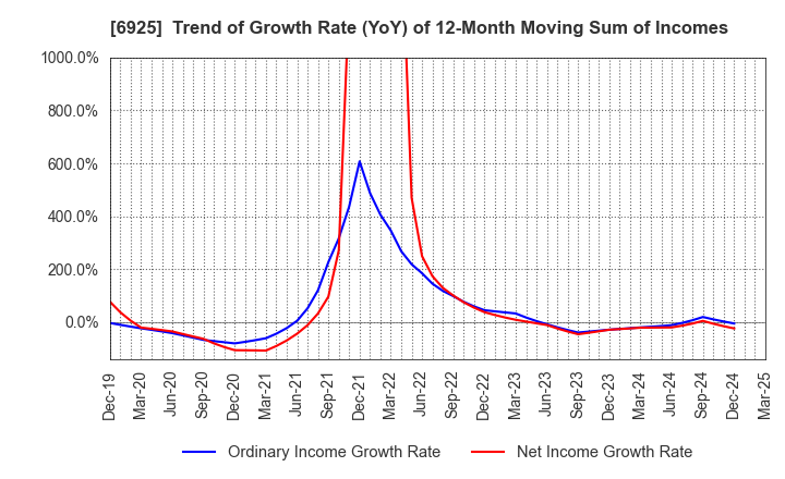 6925 USHIO INC.: Trend of Growth Rate (YoY) of 12-Month Moving Sum of Incomes