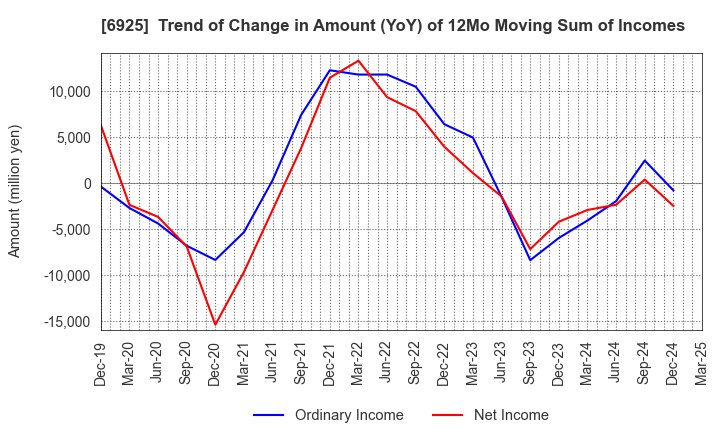 6925 USHIO INC.: Trend of Change in Amount (YoY) of 12Mo Moving Sum of Incomes