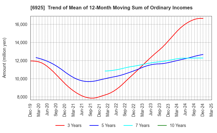 6925 USHIO INC.: Trend of Mean of 12-Month Moving Sum of Ordinary Incomes