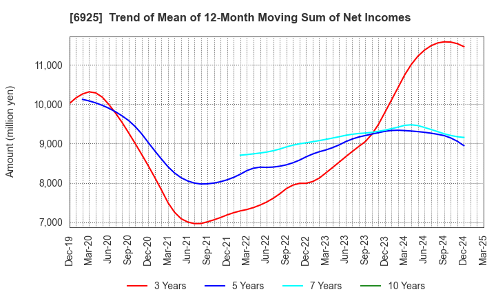 6925 USHIO INC.: Trend of Mean of 12-Month Moving Sum of Net Incomes