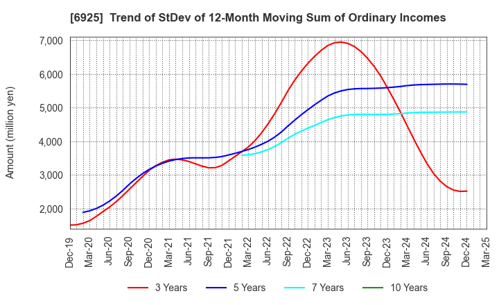 6925 USHIO INC.: Trend of StDev of 12-Month Moving Sum of Ordinary Incomes