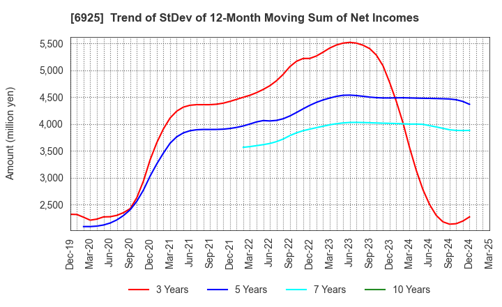 6925 USHIO INC.: Trend of StDev of 12-Month Moving Sum of Net Incomes