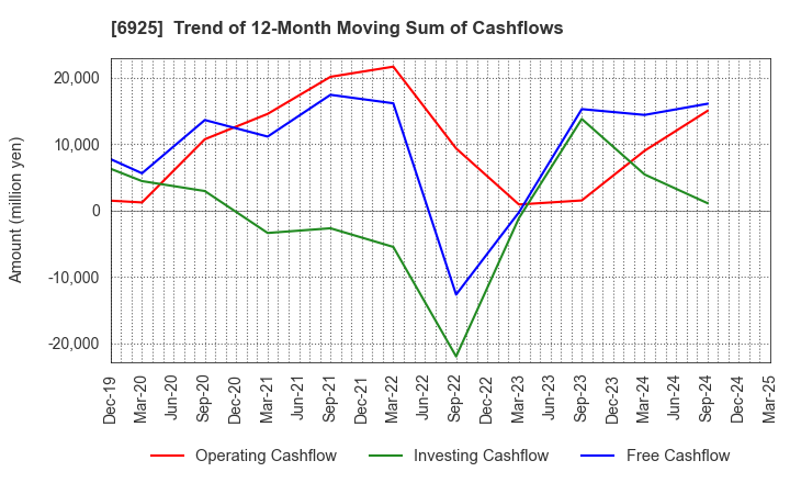 6925 USHIO INC.: Trend of 12-Month Moving Sum of Cashflows