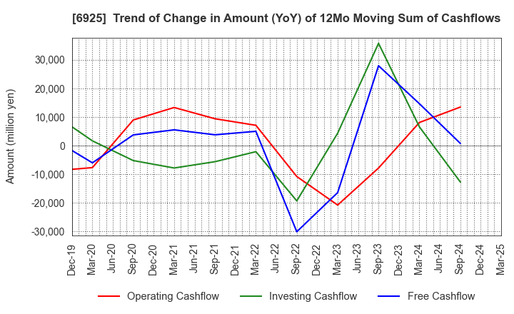 6925 USHIO INC.: Trend of Change in Amount (YoY) of 12Mo Moving Sum of Cashflows