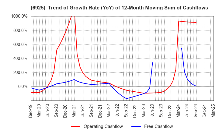 6925 USHIO INC.: Trend of Growth Rate (YoY) of 12-Month Moving Sum of Cashflows