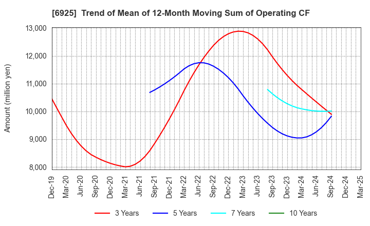 6925 USHIO INC.: Trend of Mean of 12-Month Moving Sum of Operating CF