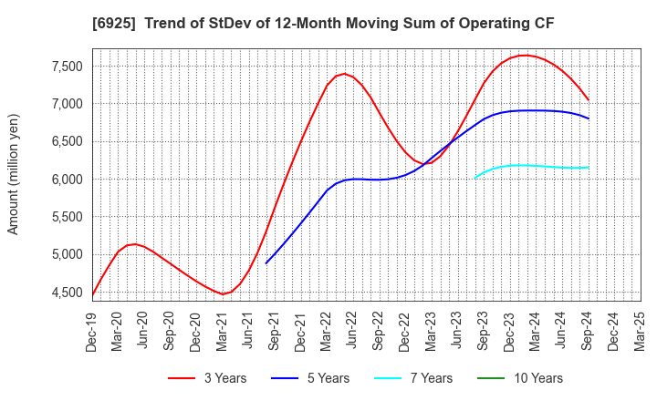 6925 USHIO INC.: Trend of StDev of 12-Month Moving Sum of Operating CF