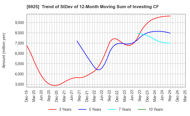 6925 USHIO INC.: Trend of StDev of 12-Month Moving Sum of Investing CF