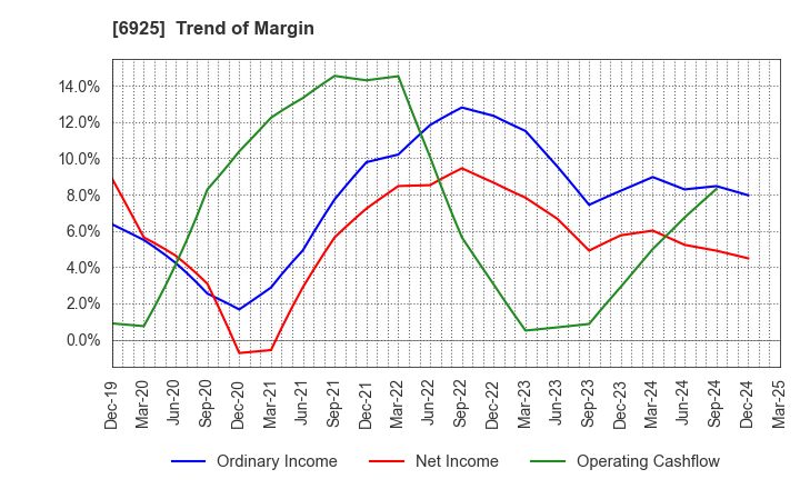6925 USHIO INC.: Trend of Margin