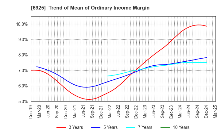 6925 USHIO INC.: Trend of Mean of Ordinary Income Margin