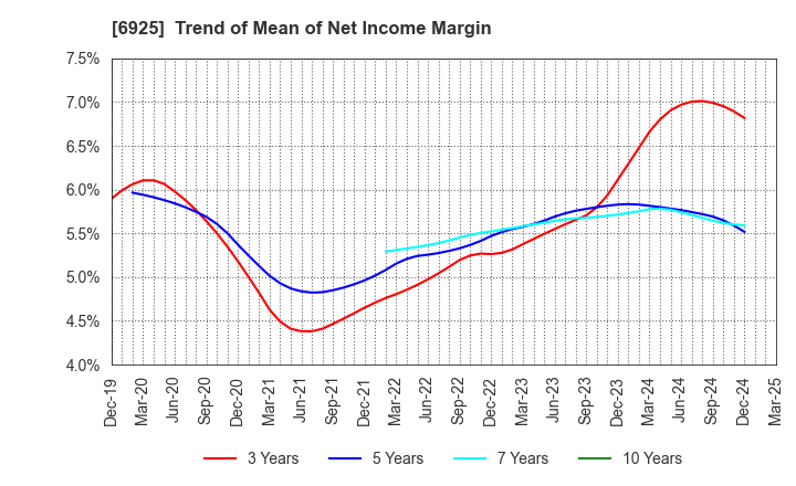 6925 USHIO INC.: Trend of Mean of Net Income Margin