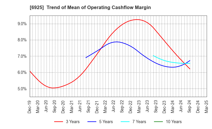 6925 USHIO INC.: Trend of Mean of Operating Cashflow Margin