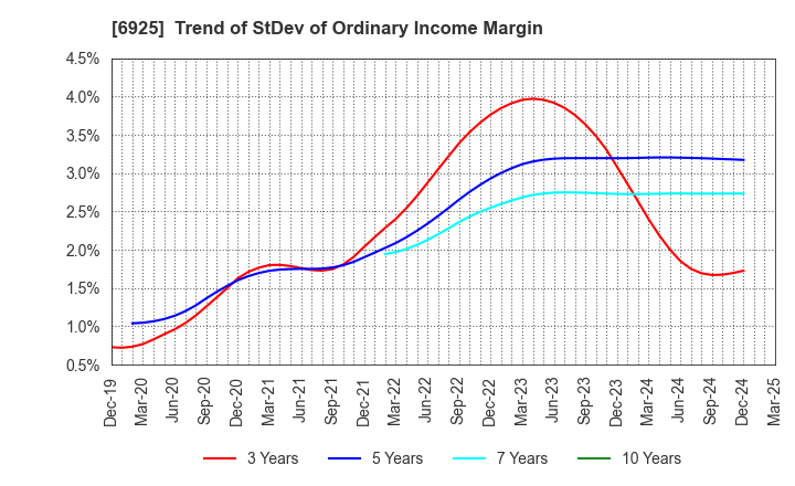 6925 USHIO INC.: Trend of StDev of Ordinary Income Margin