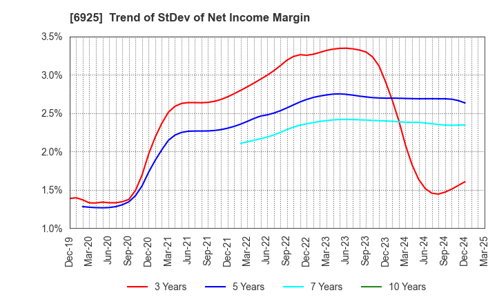 6925 USHIO INC.: Trend of StDev of Net Income Margin