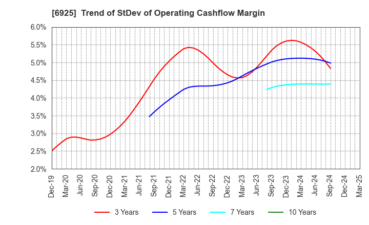 6925 USHIO INC.: Trend of StDev of Operating Cashflow Margin