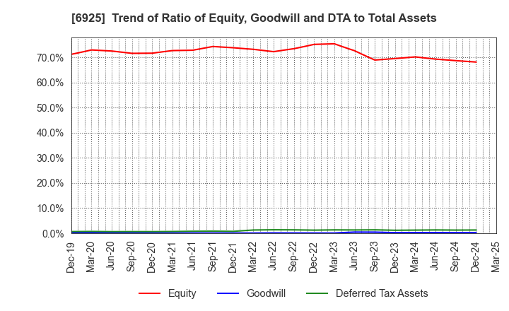 6925 USHIO INC.: Trend of Ratio of Equity, Goodwill and DTA to Total Assets