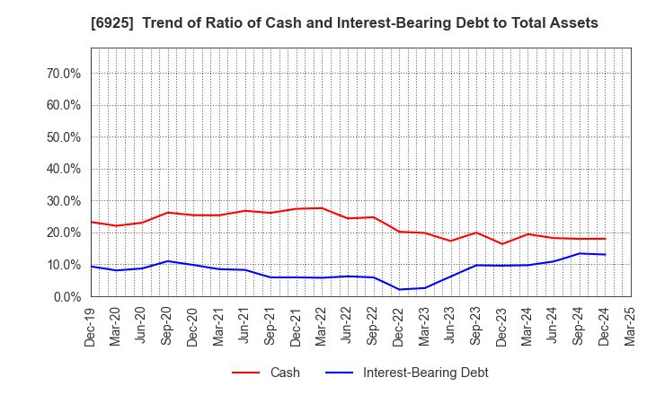 6925 USHIO INC.: Trend of Ratio of Cash and Interest-Bearing Debt to Total Assets