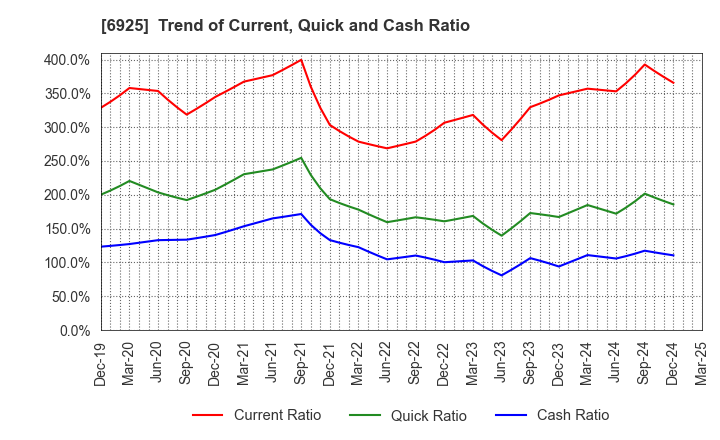 6925 USHIO INC.: Trend of Current, Quick and Cash Ratio