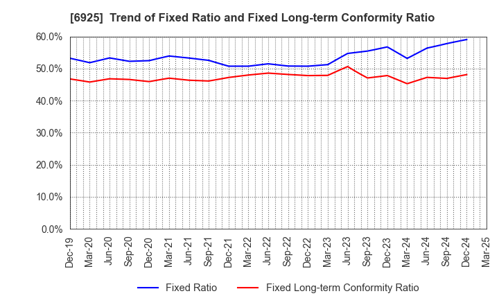 6925 USHIO INC.: Trend of Fixed Ratio and Fixed Long-term Conformity Ratio