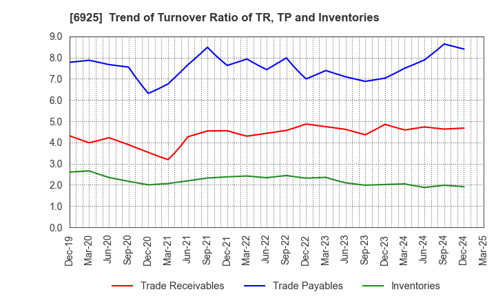 6925 USHIO INC.: Trend of Turnover Ratio of TR, TP and Inventories