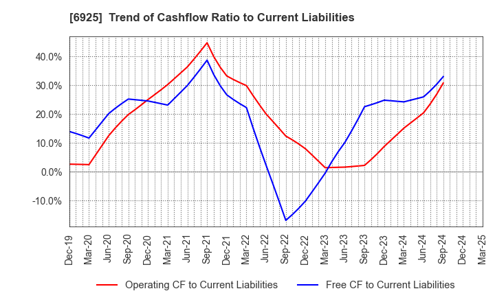 6925 USHIO INC.: Trend of Cashflow Ratio to Current Liabilities