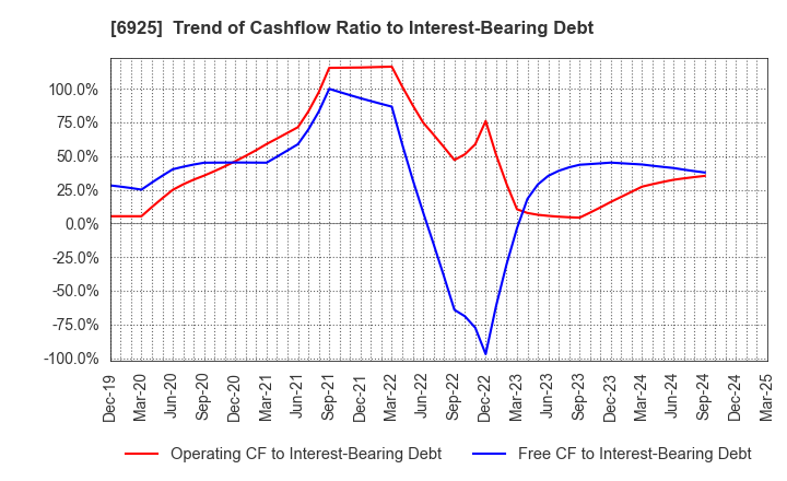 6925 USHIO INC.: Trend of Cashflow Ratio to Interest-Bearing Debt