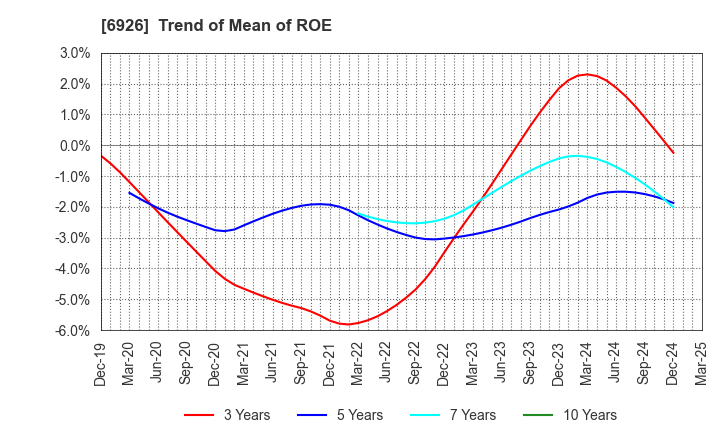 6926 OKAYA ELECTRIC INDUSTRIES CO.,LTD.: Trend of Mean of ROE