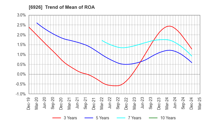 6926 OKAYA ELECTRIC INDUSTRIES CO.,LTD.: Trend of Mean of ROA