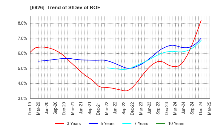 6926 OKAYA ELECTRIC INDUSTRIES CO.,LTD.: Trend of StDev of ROE
