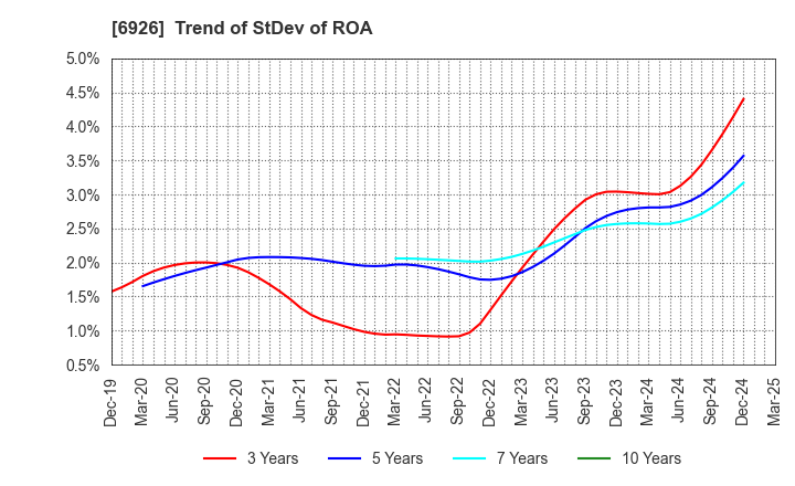 6926 OKAYA ELECTRIC INDUSTRIES CO.,LTD.: Trend of StDev of ROA