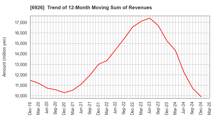 6926 OKAYA ELECTRIC INDUSTRIES CO.,LTD.: Trend of 12-Month Moving Sum of Revenues
