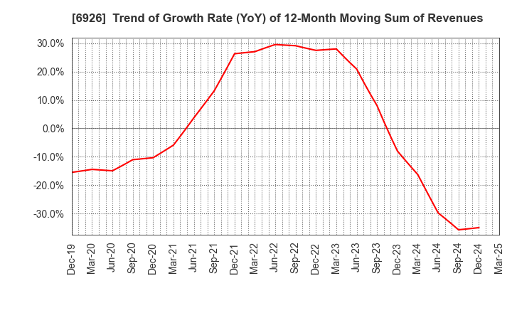 6926 OKAYA ELECTRIC INDUSTRIES CO.,LTD.: Trend of Growth Rate (YoY) of 12-Month Moving Sum of Revenues