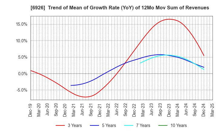 6926 OKAYA ELECTRIC INDUSTRIES CO.,LTD.: Trend of Mean of Growth Rate (YoY) of 12Mo Mov Sum of Revenues