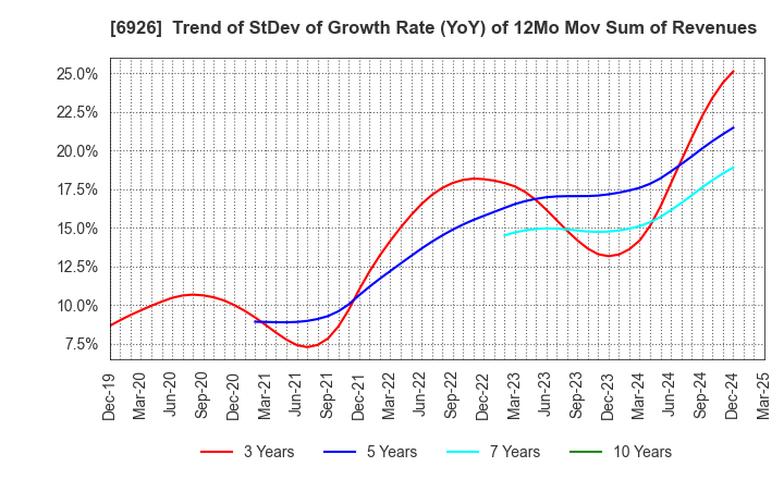 6926 OKAYA ELECTRIC INDUSTRIES CO.,LTD.: Trend of StDev of Growth Rate (YoY) of 12Mo Mov Sum of Revenues