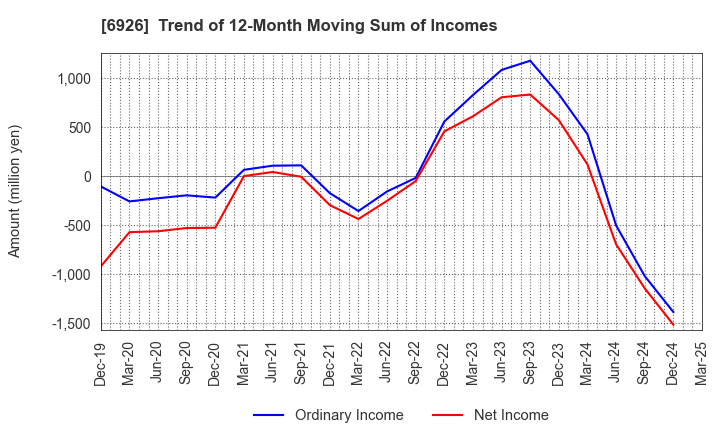 6926 OKAYA ELECTRIC INDUSTRIES CO.,LTD.: Trend of 12-Month Moving Sum of Incomes