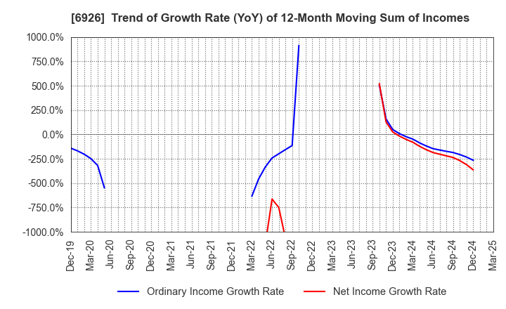 6926 OKAYA ELECTRIC INDUSTRIES CO.,LTD.: Trend of Growth Rate (YoY) of 12-Month Moving Sum of Incomes