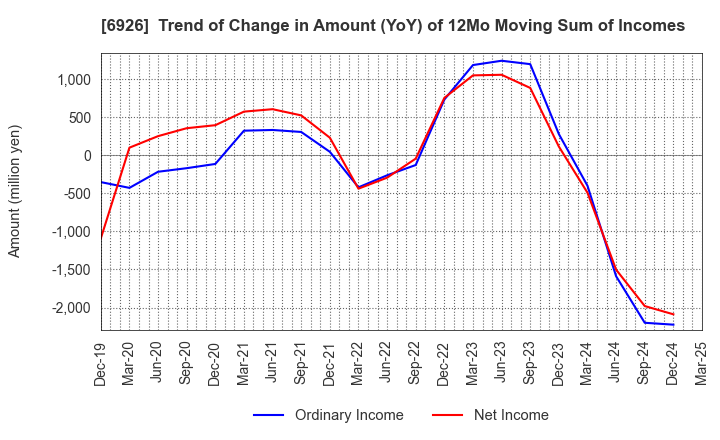6926 OKAYA ELECTRIC INDUSTRIES CO.,LTD.: Trend of Change in Amount (YoY) of 12Mo Moving Sum of Incomes