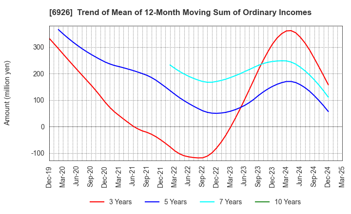 6926 OKAYA ELECTRIC INDUSTRIES CO.,LTD.: Trend of Mean of 12-Month Moving Sum of Ordinary Incomes