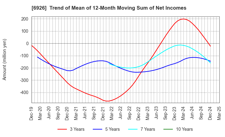 6926 OKAYA ELECTRIC INDUSTRIES CO.,LTD.: Trend of Mean of 12-Month Moving Sum of Net Incomes