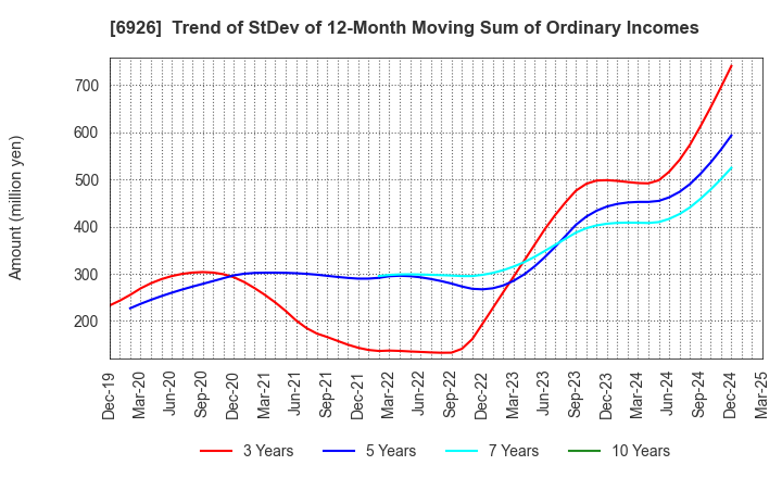 6926 OKAYA ELECTRIC INDUSTRIES CO.,LTD.: Trend of StDev of 12-Month Moving Sum of Ordinary Incomes