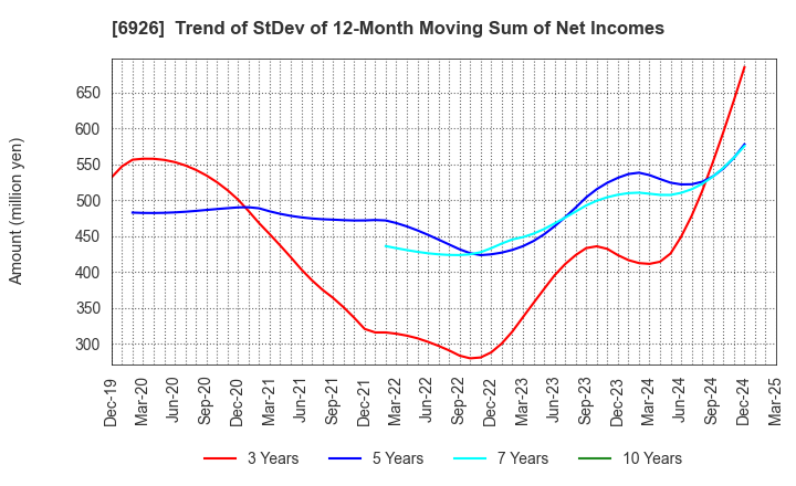 6926 OKAYA ELECTRIC INDUSTRIES CO.,LTD.: Trend of StDev of 12-Month Moving Sum of Net Incomes