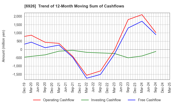 6926 OKAYA ELECTRIC INDUSTRIES CO.,LTD.: Trend of 12-Month Moving Sum of Cashflows