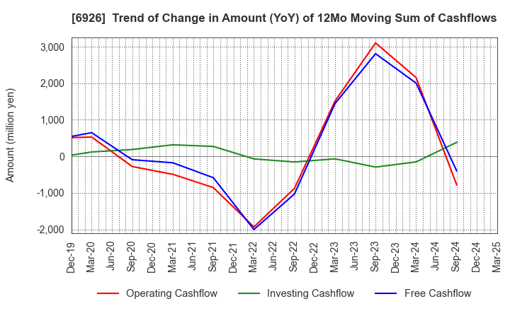 6926 OKAYA ELECTRIC INDUSTRIES CO.,LTD.: Trend of Change in Amount (YoY) of 12Mo Moving Sum of Cashflows