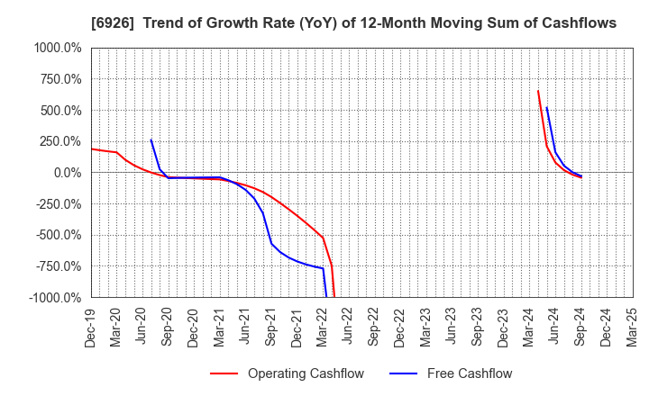 6926 OKAYA ELECTRIC INDUSTRIES CO.,LTD.: Trend of Growth Rate (YoY) of 12-Month Moving Sum of Cashflows