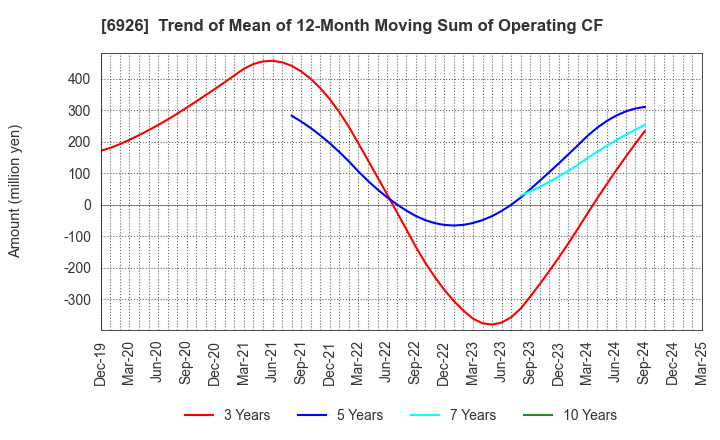 6926 OKAYA ELECTRIC INDUSTRIES CO.,LTD.: Trend of Mean of 12-Month Moving Sum of Operating CF