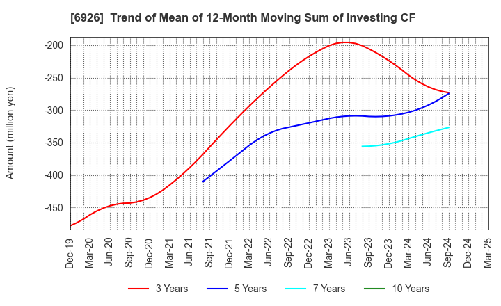 6926 OKAYA ELECTRIC INDUSTRIES CO.,LTD.: Trend of Mean of 12-Month Moving Sum of Investing CF